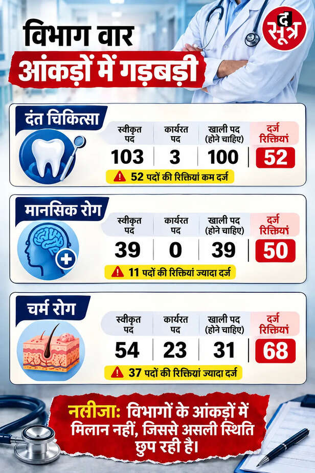 एमपी के सरकारी अस्पतालों में सीधी भर्ती