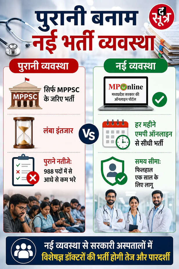 एमपी के सरकारी अस्पतालों में सीधी भर्ती