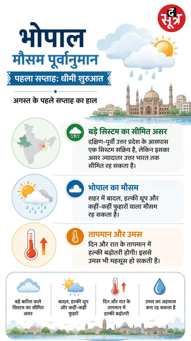 bhopal-august-monsoon-rain-weather-forecast