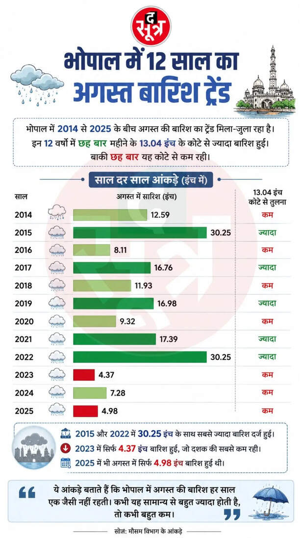 bhopal-august-monsoon-rain-weather-forecast
