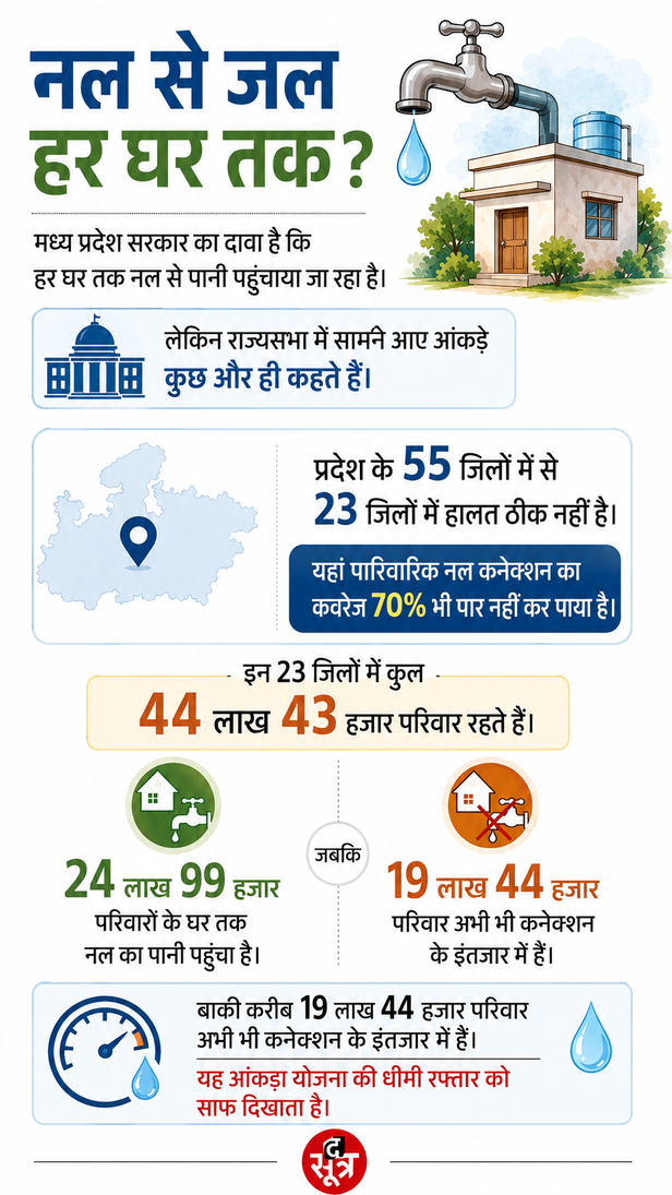 jal-jeevan-mission-water-tap-connection-mp