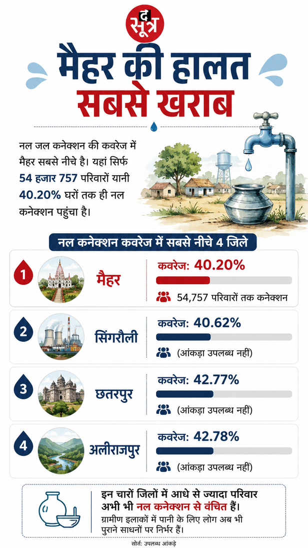 jal-jeevan-mission-water-tap-connection-mp
