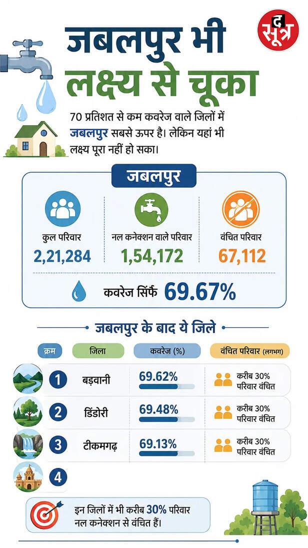 jal-jeevan-mission-water-tap-connection-mp