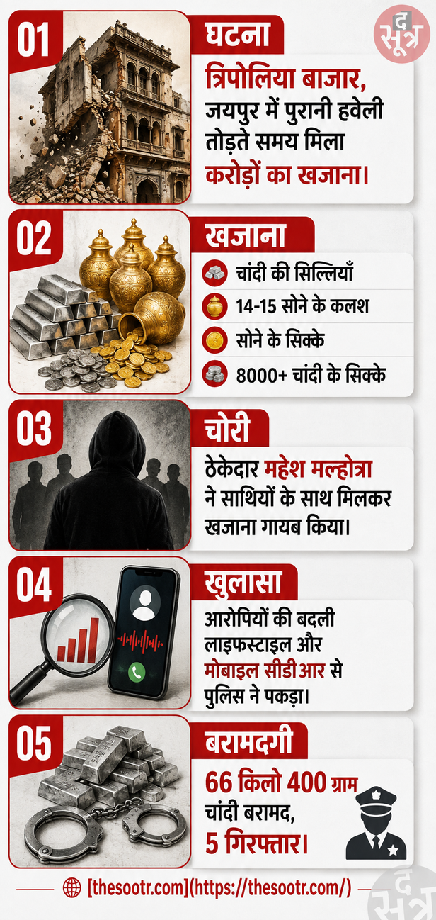 200 साल पुरानी हवेली में मिला खजाना, चांदी के 1500 सिक्के और 66 किलो सिल्लियां