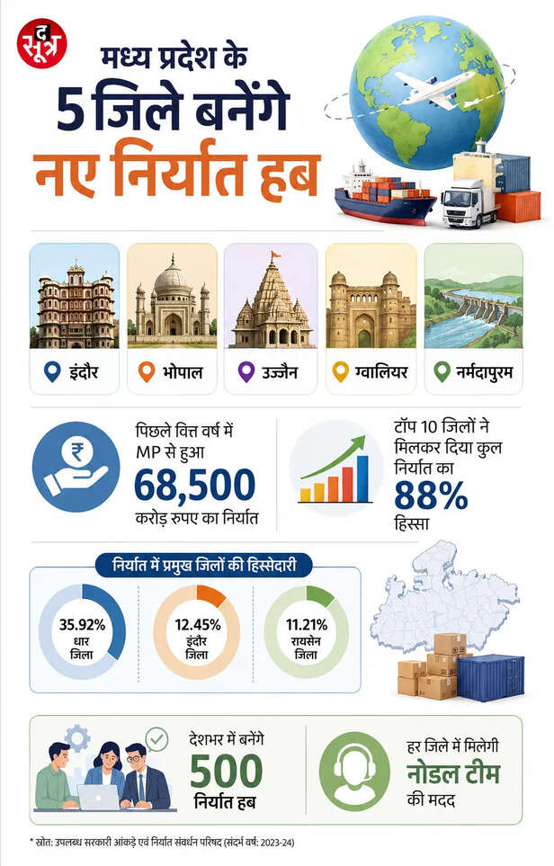 नए निर्यात हब