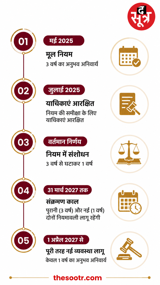 supreme court judge eligibility rule