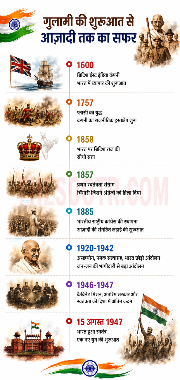 Independence Day History
