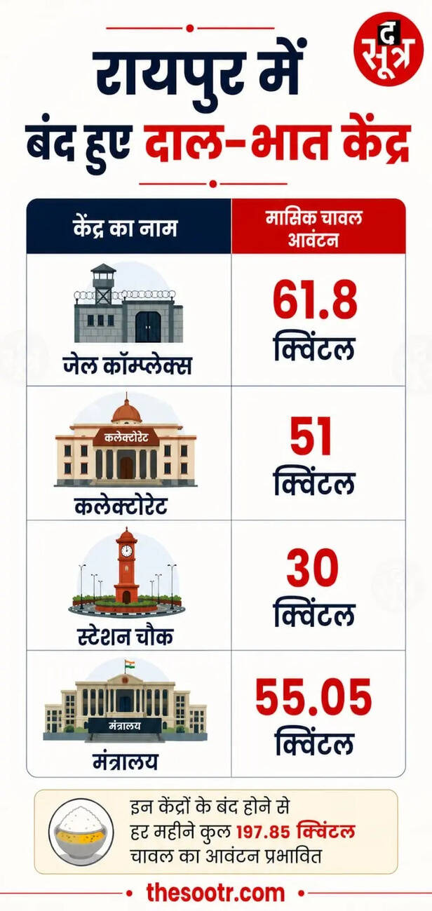 छत्तीसगढ़ के दाल भात केंद्र