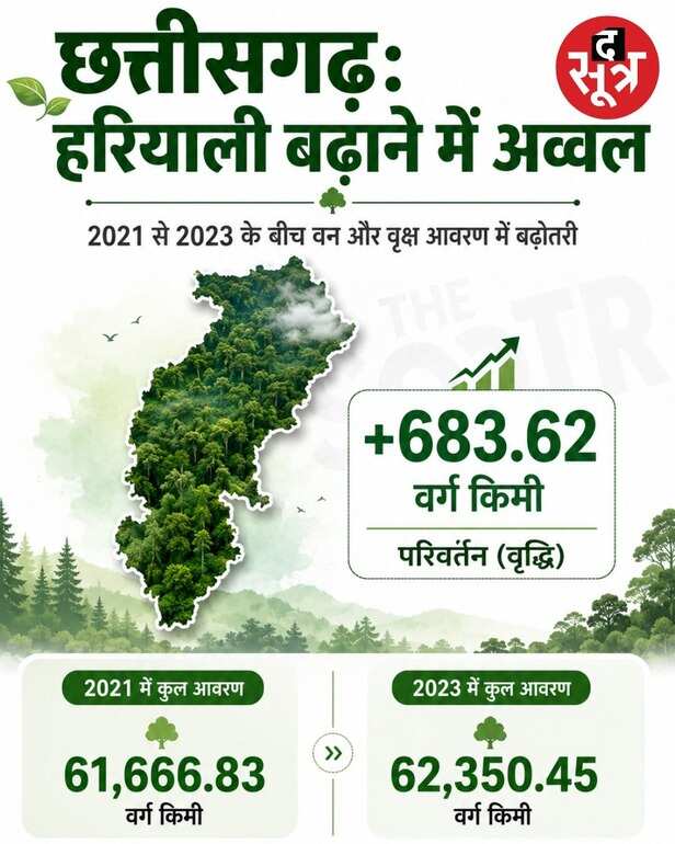 छत्तीसगढ़ में हरियाली