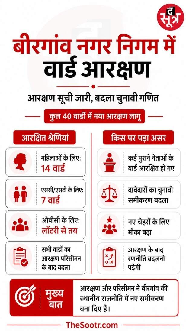 बीरगांव नगर निगम चुनाव