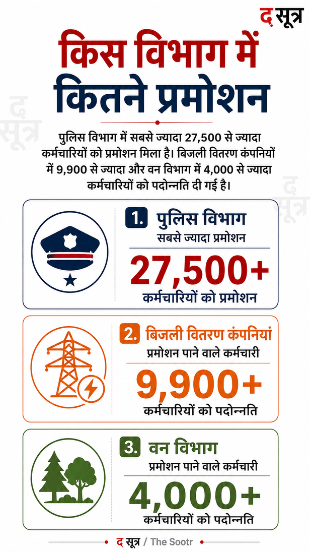 mp employee promotion