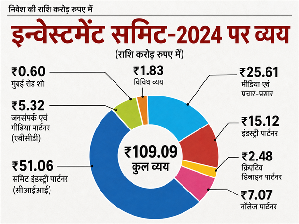 109 करोड़ के समिट खर्च पर सवाल, अब निवेश को धरातल पर उतारना बड़ी चुनौती