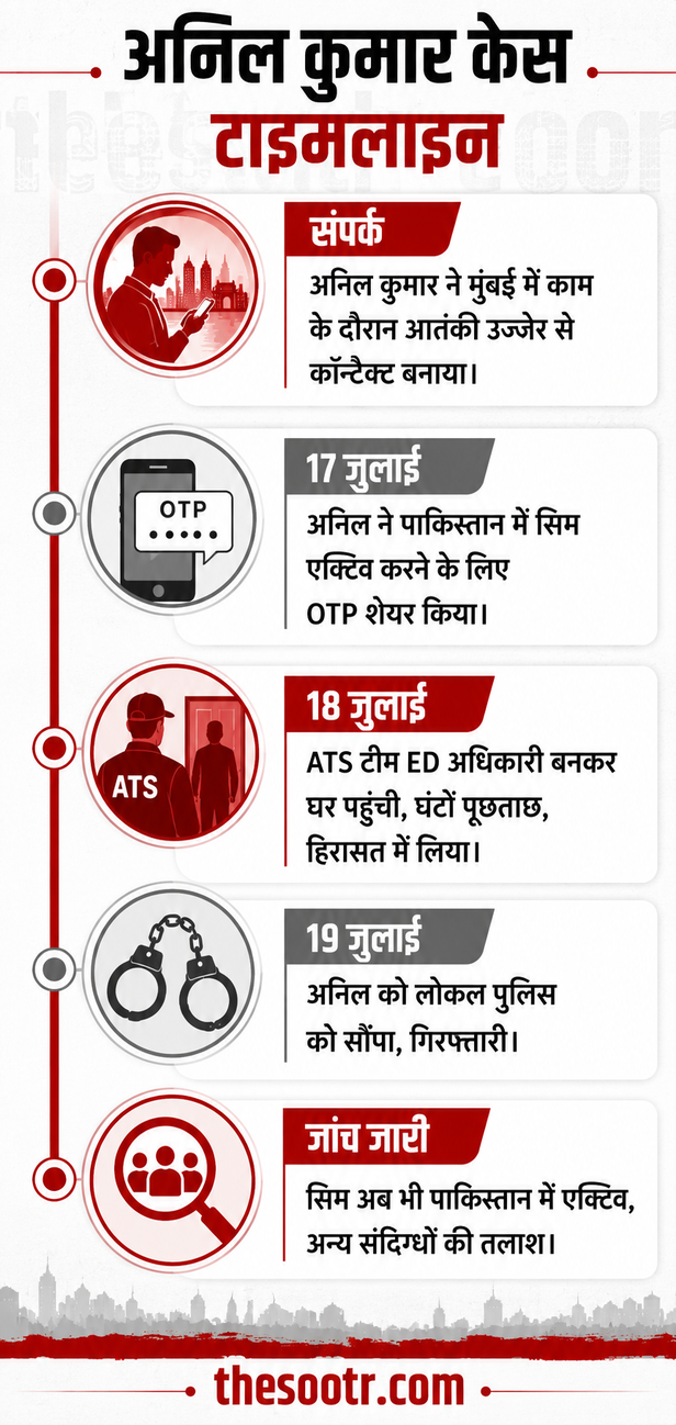 बीकानेर के युवक ने पाकिस्तानी आतंकी को दिया OTP, ATS ने घर से पकड़ा