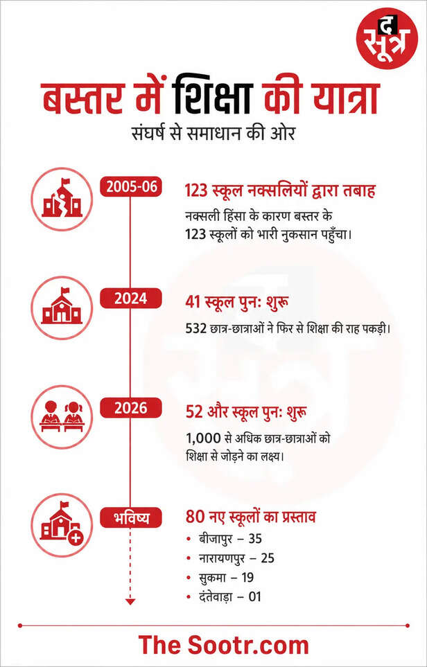 बस्तर में शिक्षा