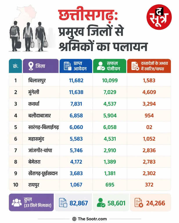 छत्तीसगढ़ में गहराया पलायन का संकट