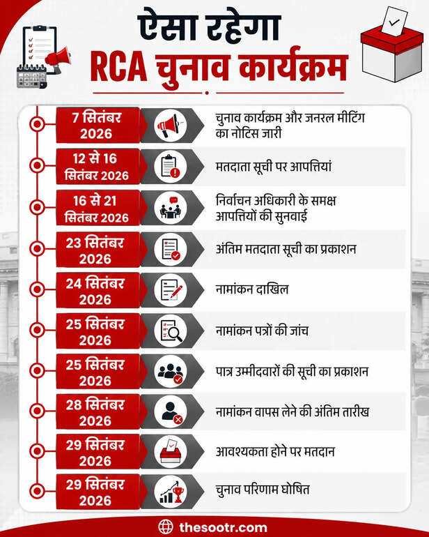 राजस्थान क्रिकेट संघ चुनाव 29 सितंबर को, प्रशासक ने हाईकोर्ट में सौंपा कार्यक्रम