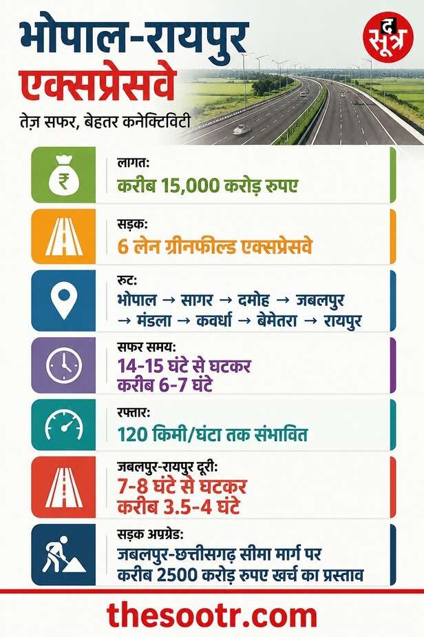 भोपाल-रायपुर अब 7 घंटे दूर