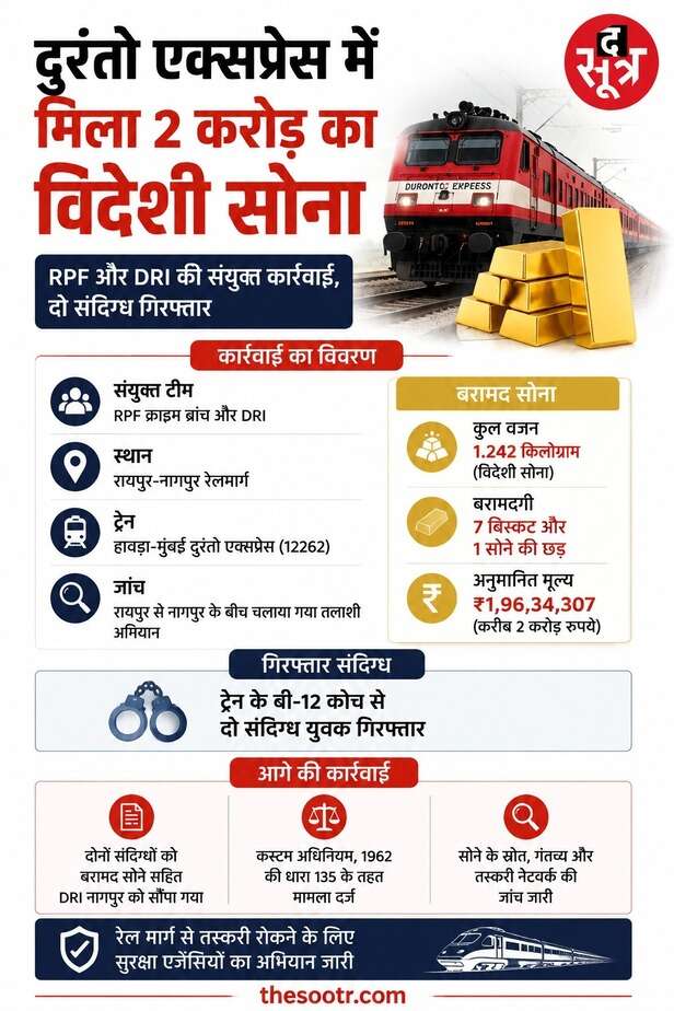 दुरंतो एक्सप्रेस में DRI और RPF की बड़ी कार्रवाई