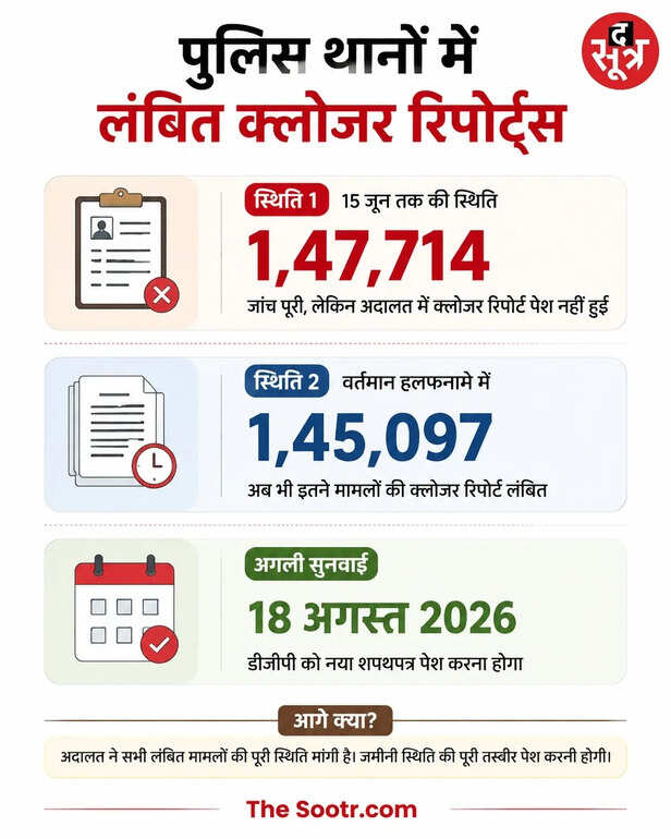छत्तीसगढ़ में क्लोजर रिपोर्ट्स