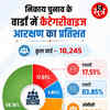 निकाय चुनाव