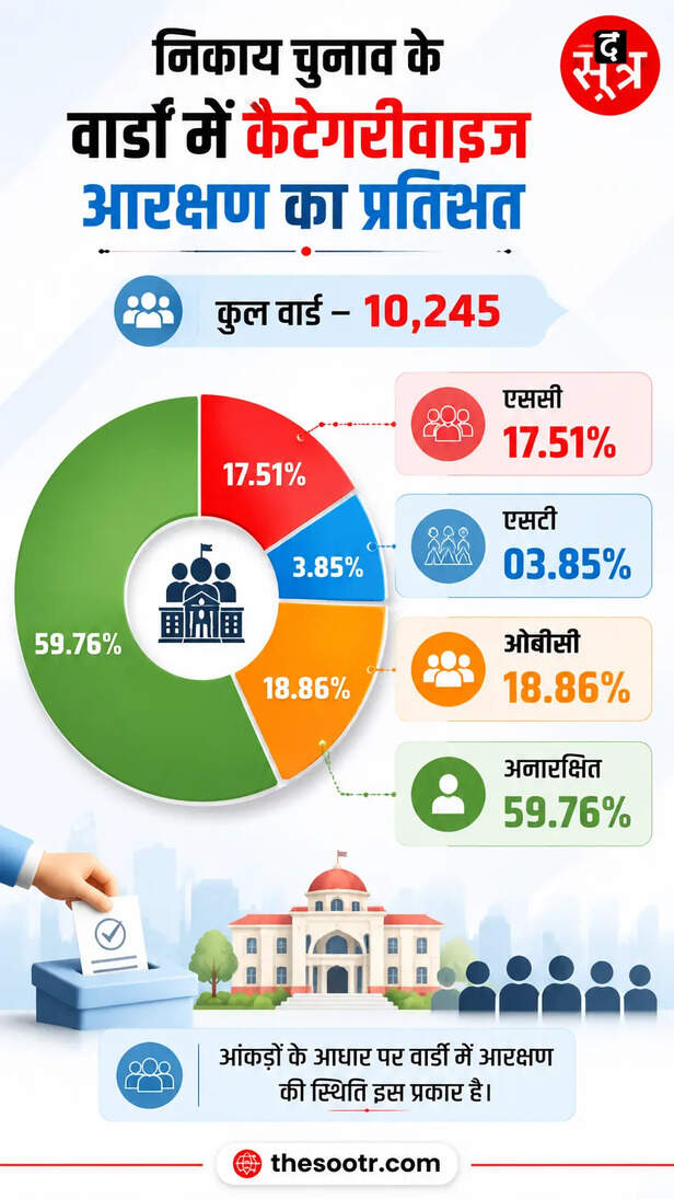 निकाय चुनाव