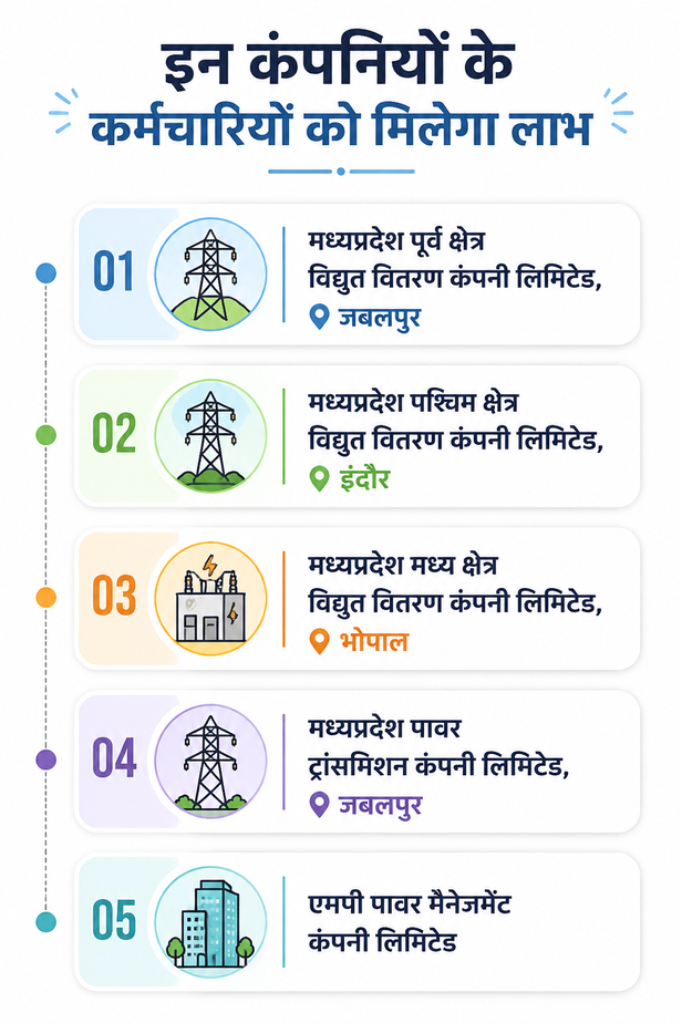 mp electricity contract workers