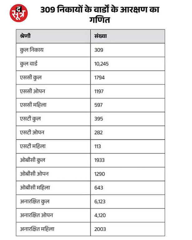 निकाय चुनाव
