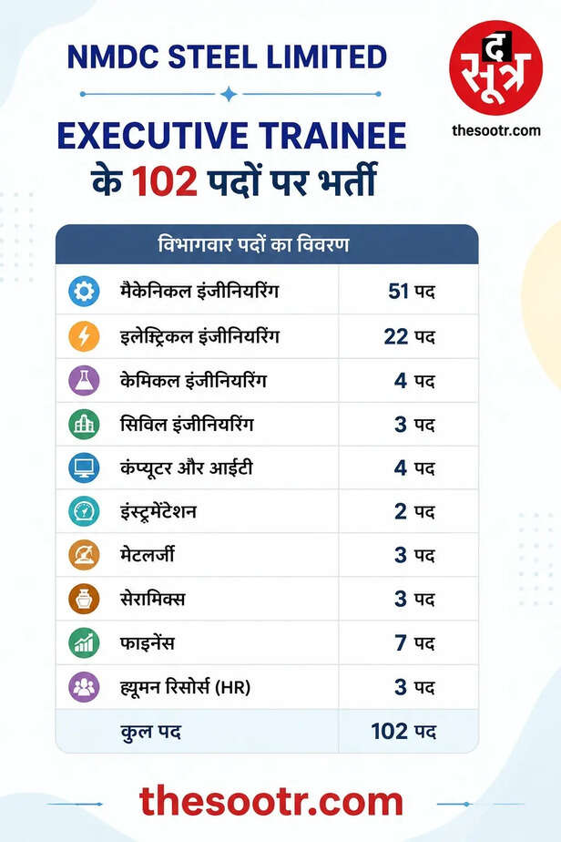 NMDC स्टील में एग्जीक्यूटिव ट्रेनी पदों पर भर्ती