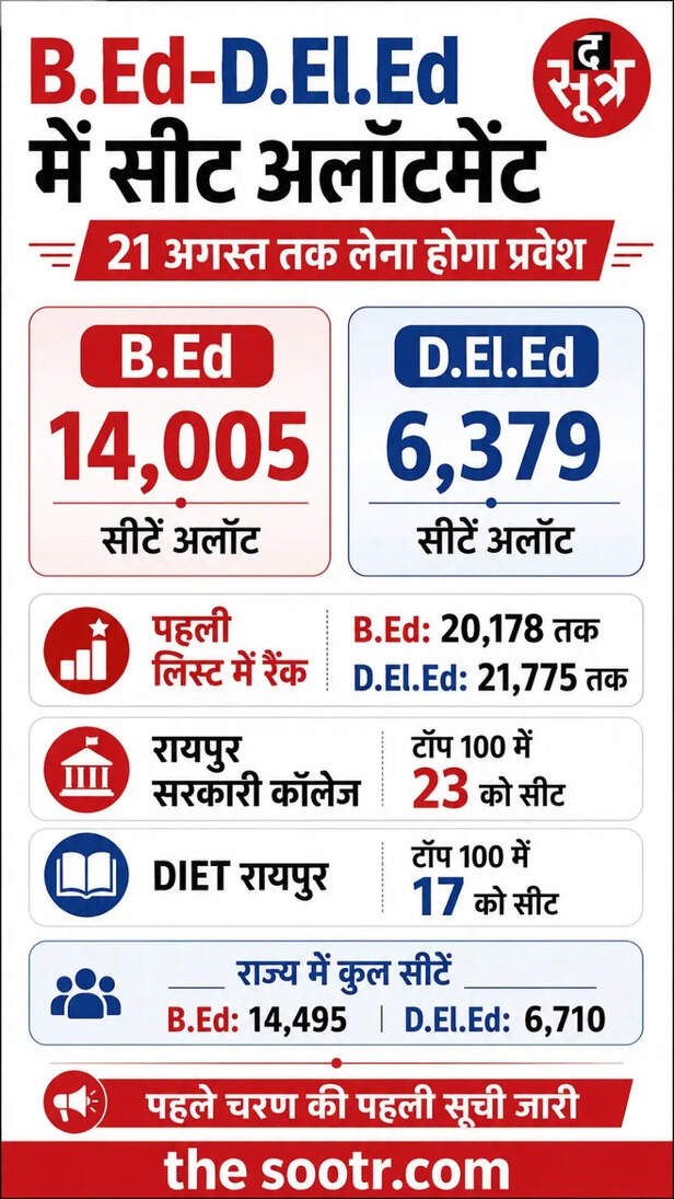 बीएड-डीएलएड सीट अलॉटमेंट लिस्ट जारी