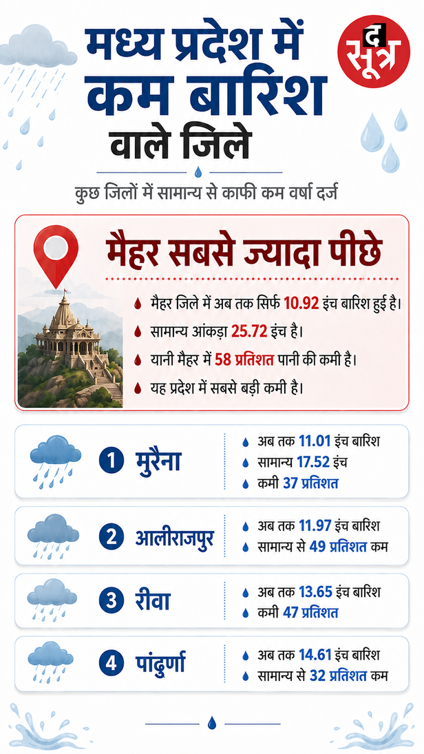 mp-monsoon-rain-weather-update