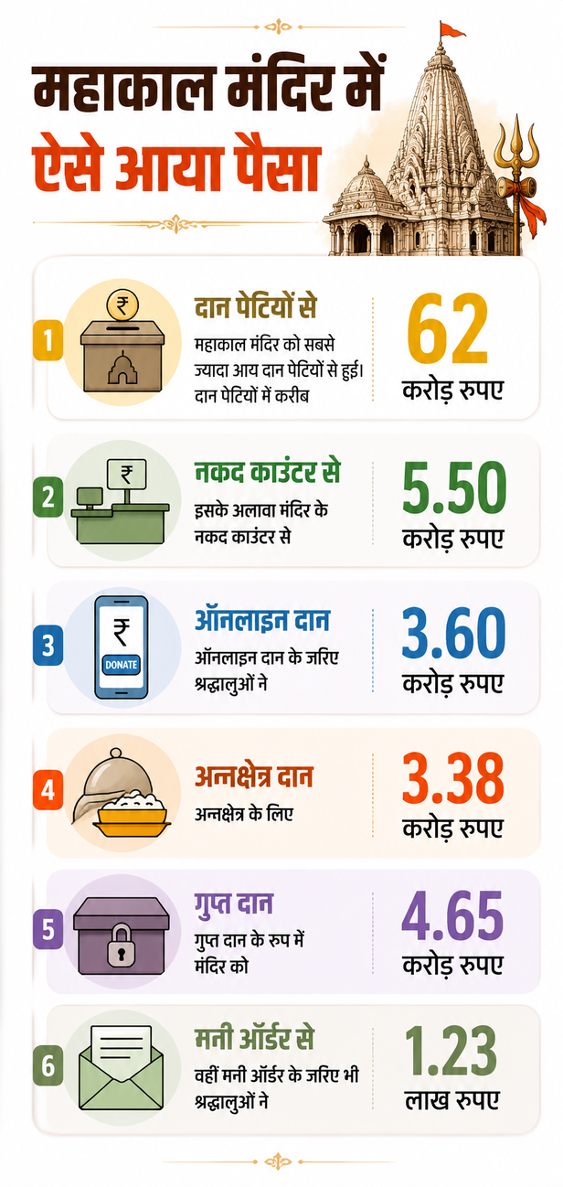 mahakal temple assets