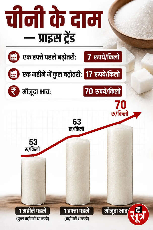 sugar-onion-pulses-oil-price-hike