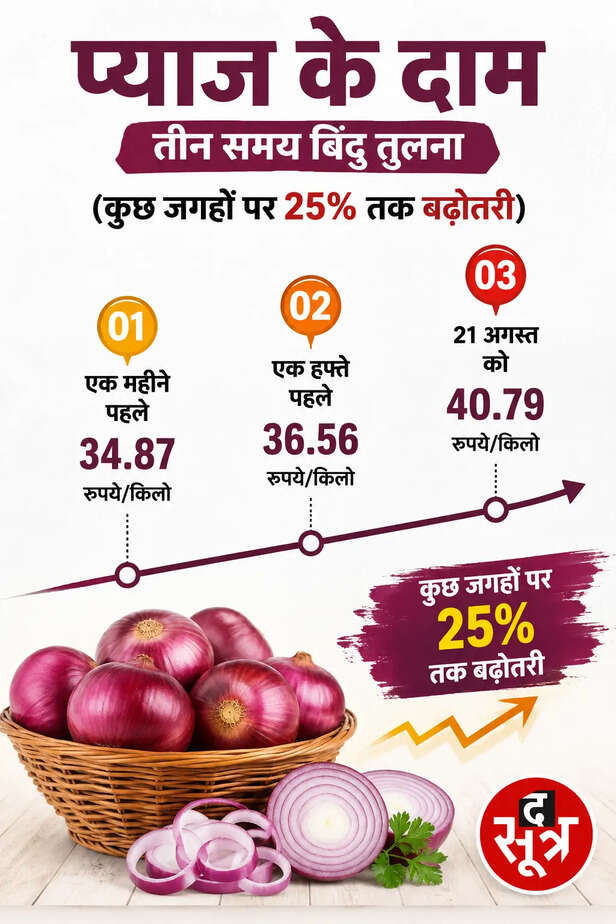 sugar-onion-pulses-oil-price-hike