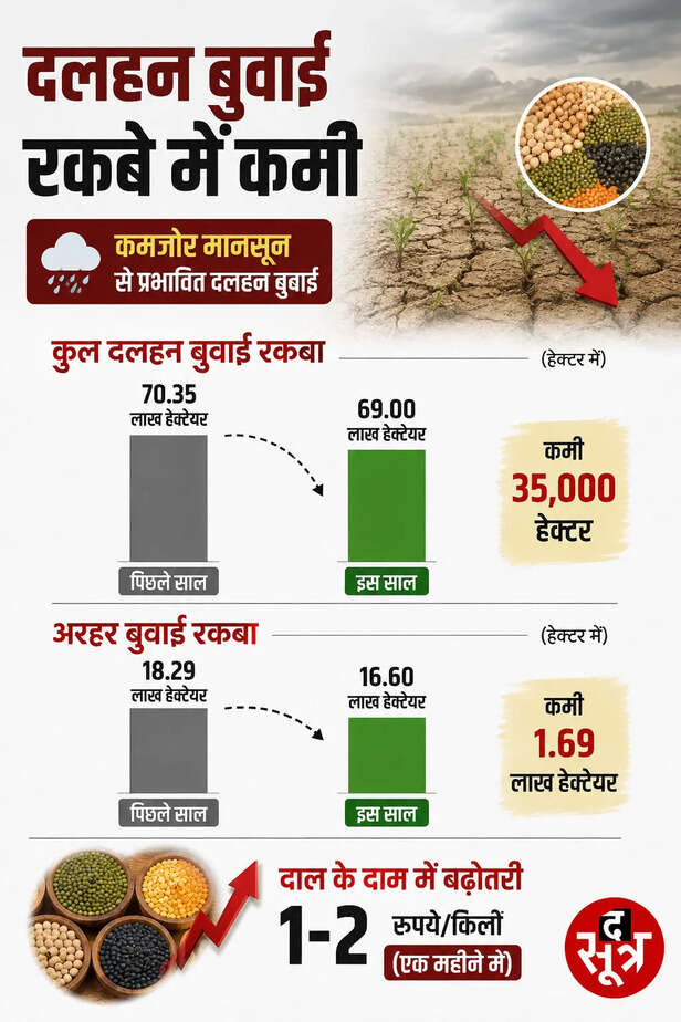 sugar-onion-pulses-oil-price-hike