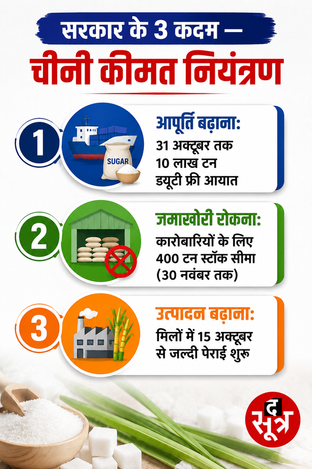 sugar-onion-pulses-oil-price-hike