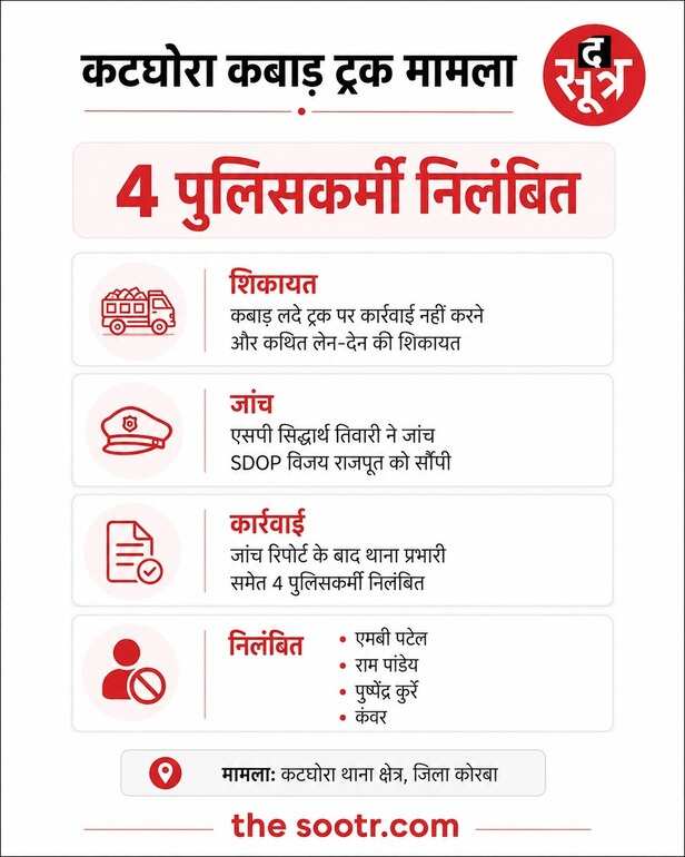 TI समेत 4 पुलिसकर्मी निलंबित