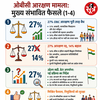 27 percent reservation