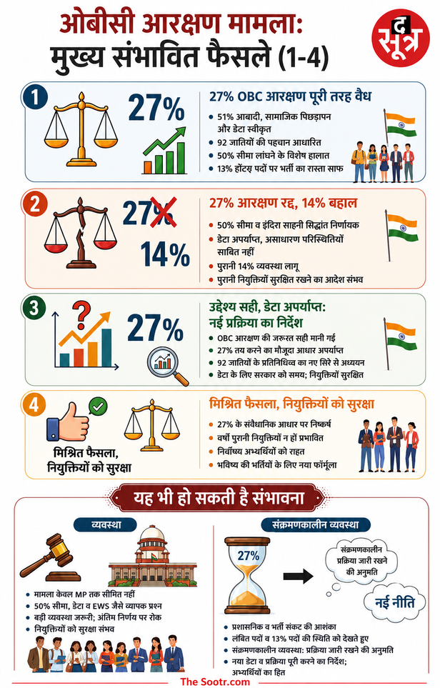 27 percent reservation