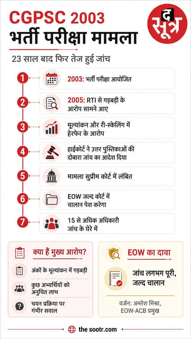 CGPSC 2003 मामला