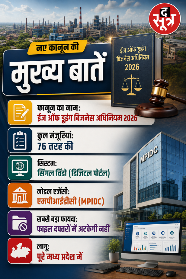 MP में उद्योग लगाना हुआ आसान