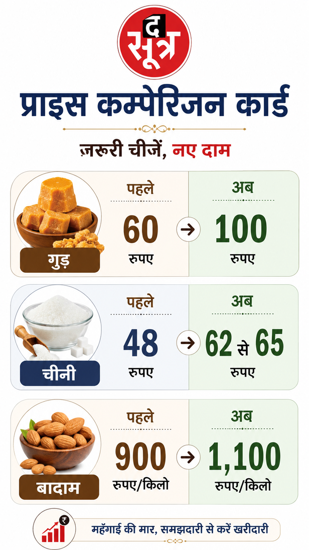 sugar-and-jaggery-price-hike