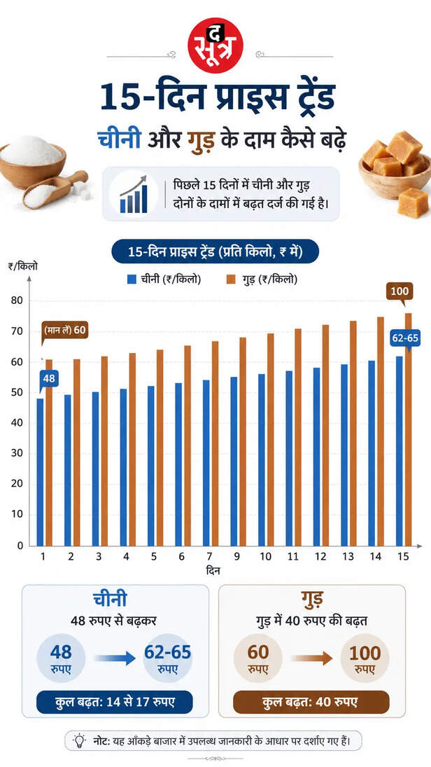 sugar-and-jaggery-price-hike