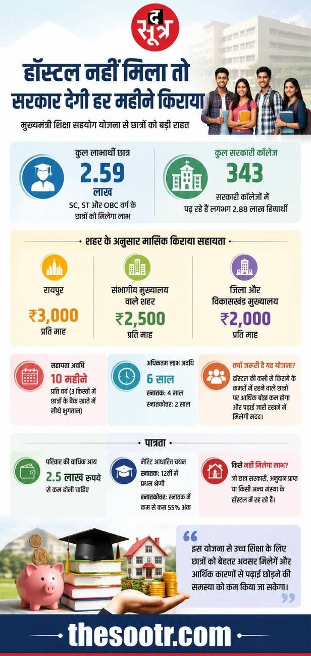 हॉस्टल नहीं मिला तो सरकार देगी किराया