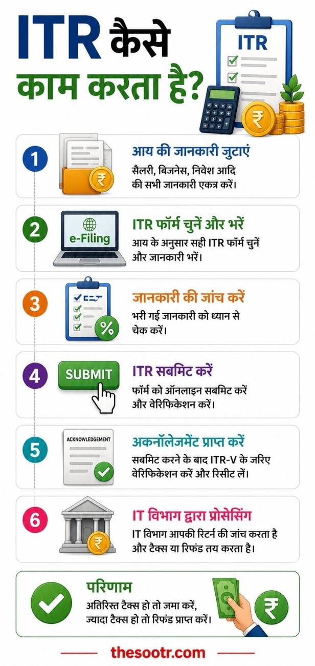 ITR कैसे काम करता है