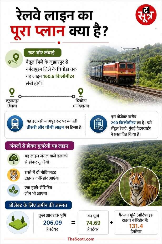 SATPURA RESERVE RAIL LINE