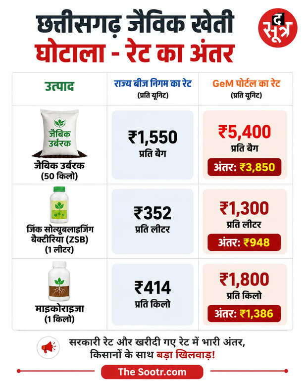 जैविक खेती में करोड़ों का घोटाला