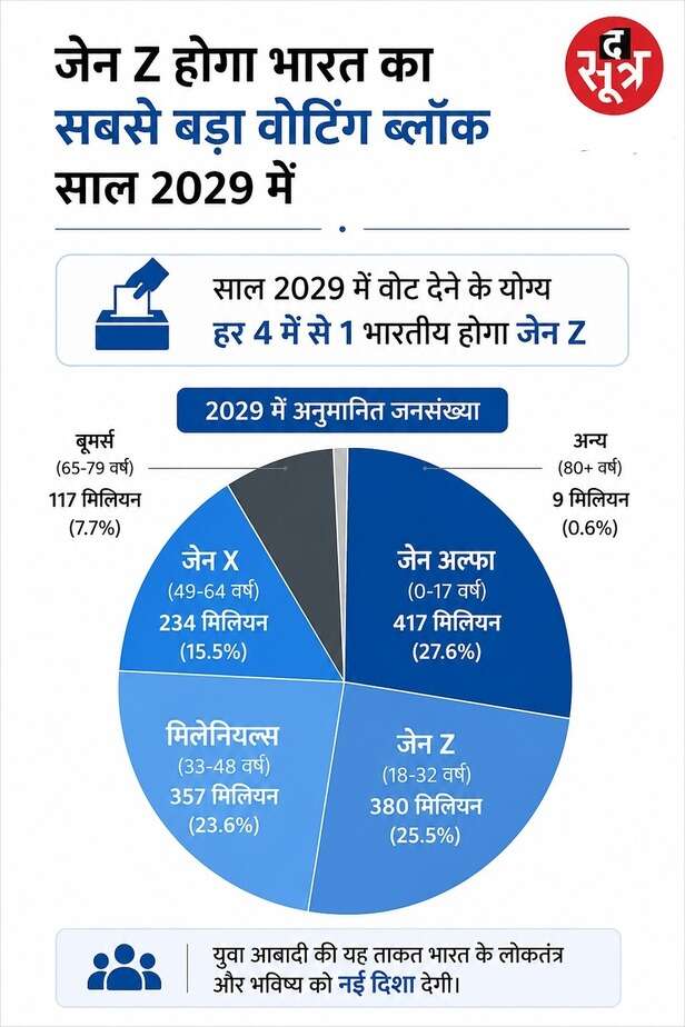gen z votebank 2029