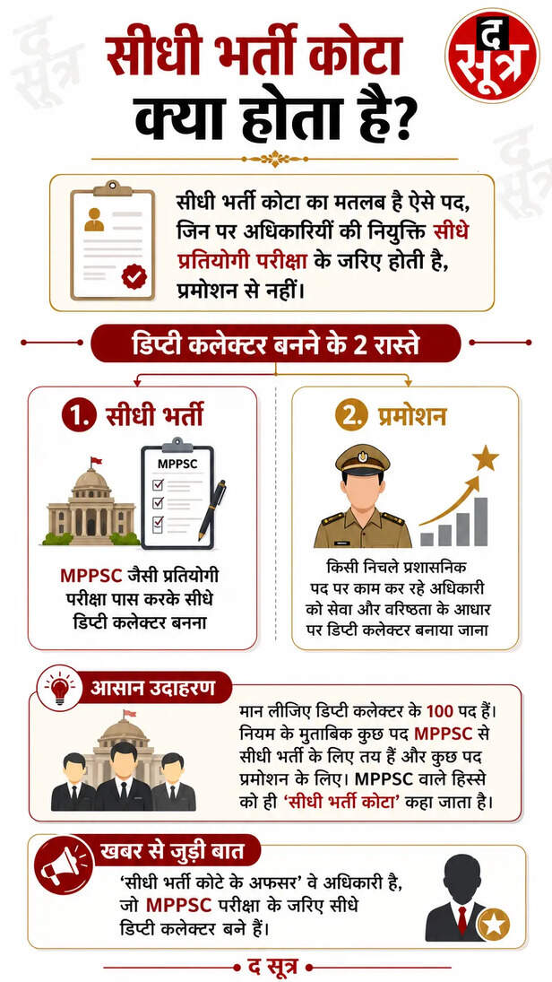 deputy collector promotion mp