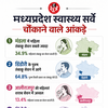 मध्य प्रदेश NFHS-6 रिपोर्ट