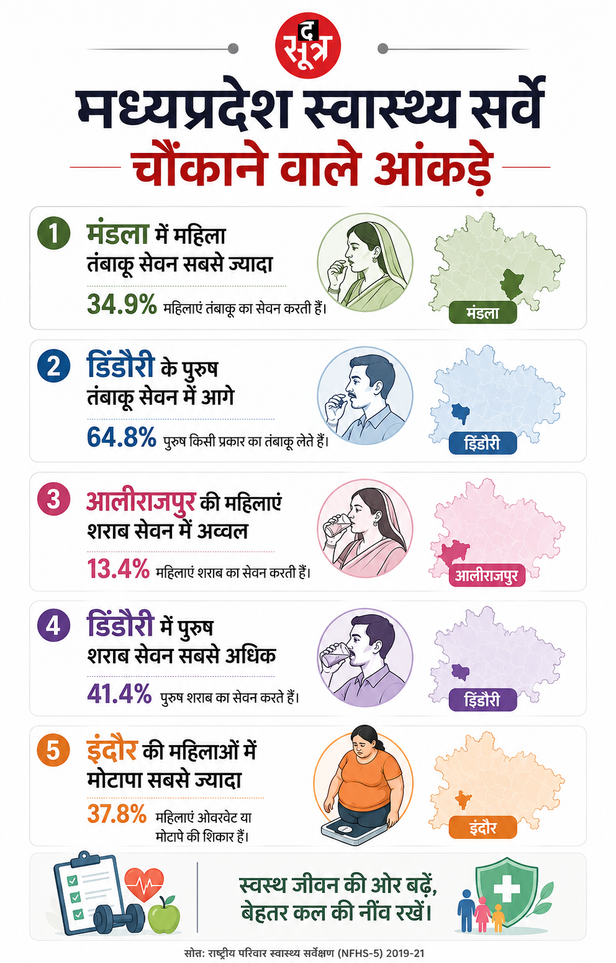 मध्य प्रदेश NFHS-6 रिपोर्ट